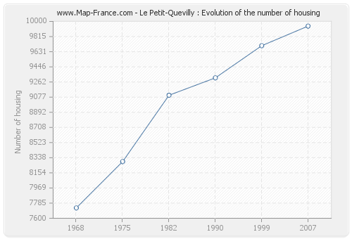 Le Petit-Quevilly : Evolution of the number of housing